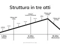 Schema della struttura in tre atti di un film: inizio, sviluppo con ostacoli e climax, e risoluzione. Utile per capire come si fa una relazione di un film.