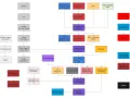 Schema ordine film Marvel: X-Men, Iron Man, Thor, Avengers, Spider-Man, Guardiani della Galassia, Deadpool, Ant-Man, Doctor Strange, Black Panther, Captain Marvel, Venom.