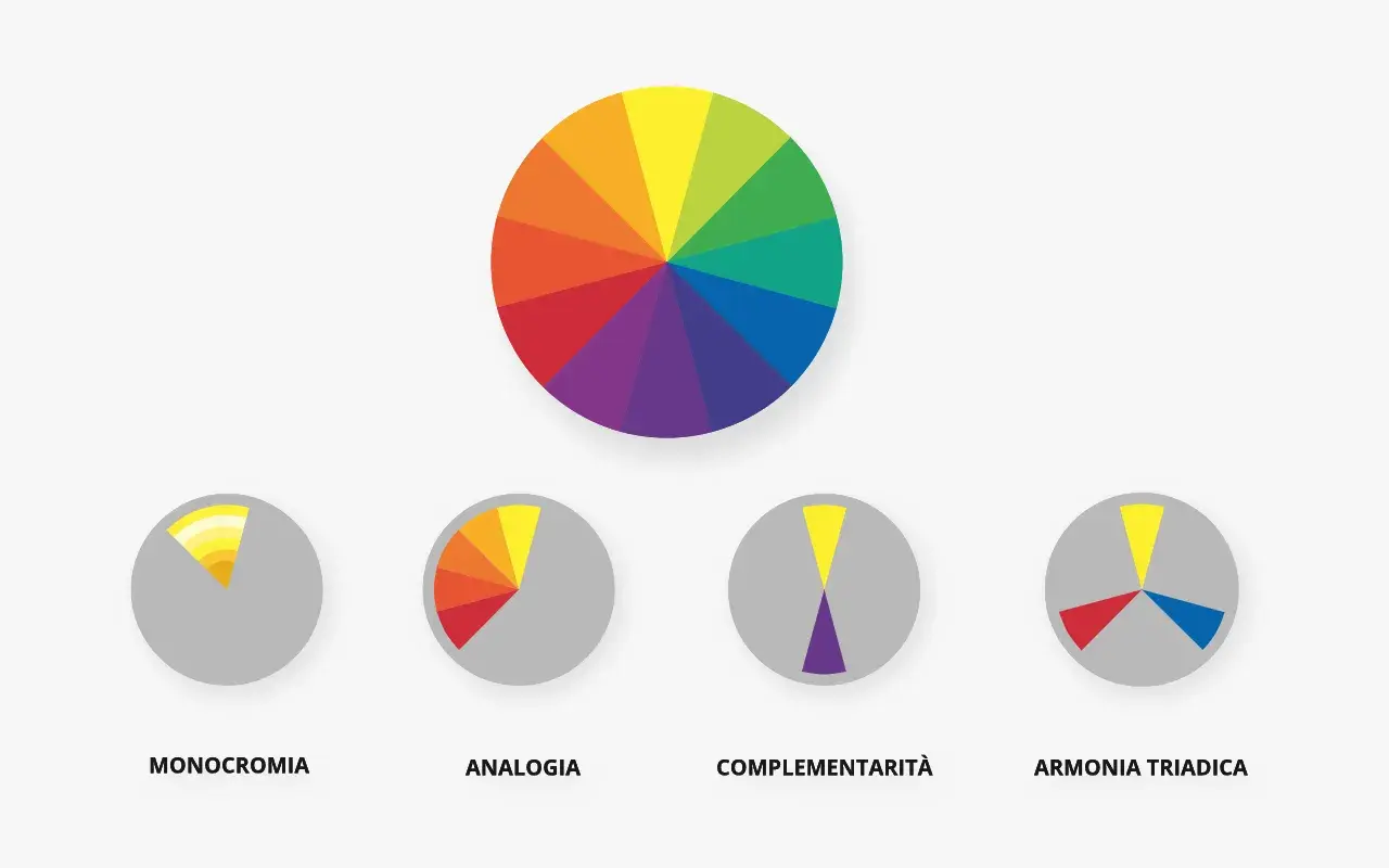 Il linguaggio dei colori spiegato con ruote cromatiche: monocromia, analogia, complementarità e armonia triadica.