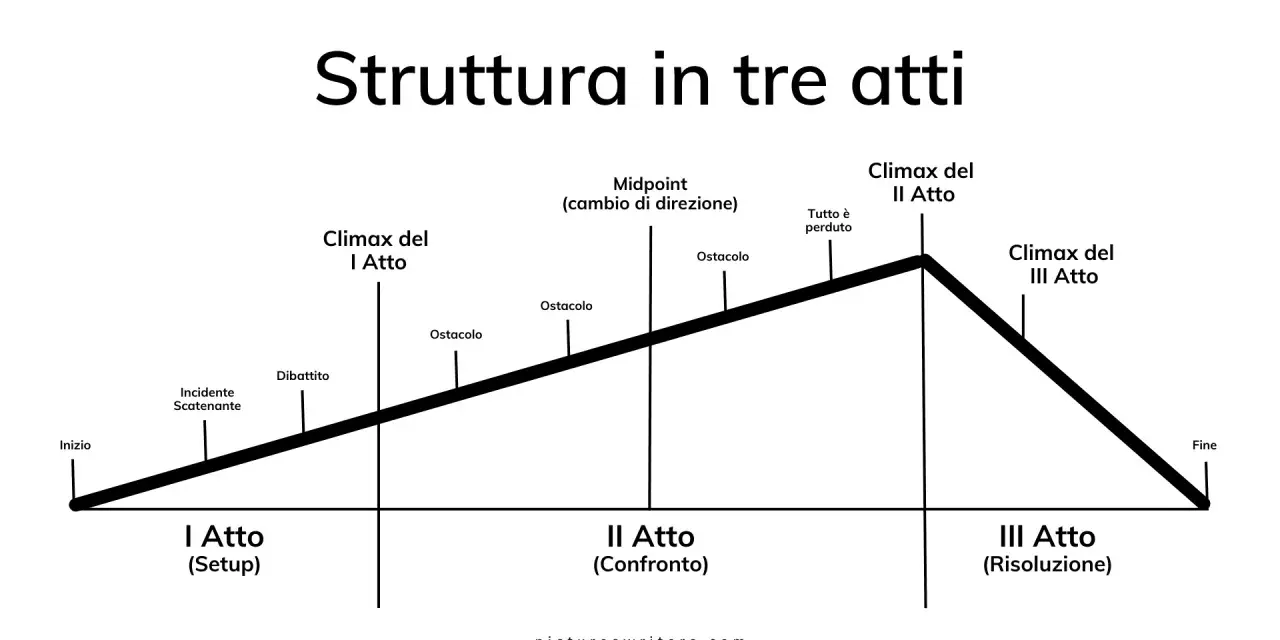 Schema della struttura in tre atti di un film: inizio, sviluppo con ostacoli e climax, e risoluzione. Utile per capire come si fa una relazione di un film.