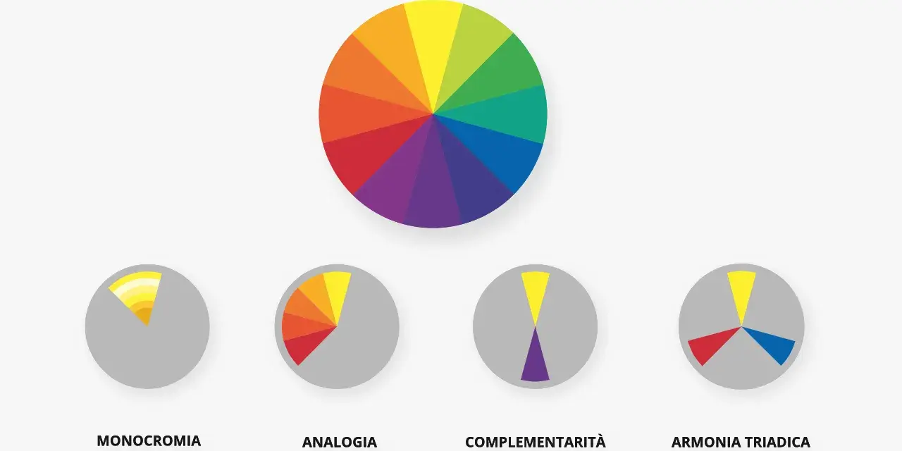 Il linguaggio dei colori spiegato con ruote cromatiche: monocromia, analogia, complementarità e armonia triadica.