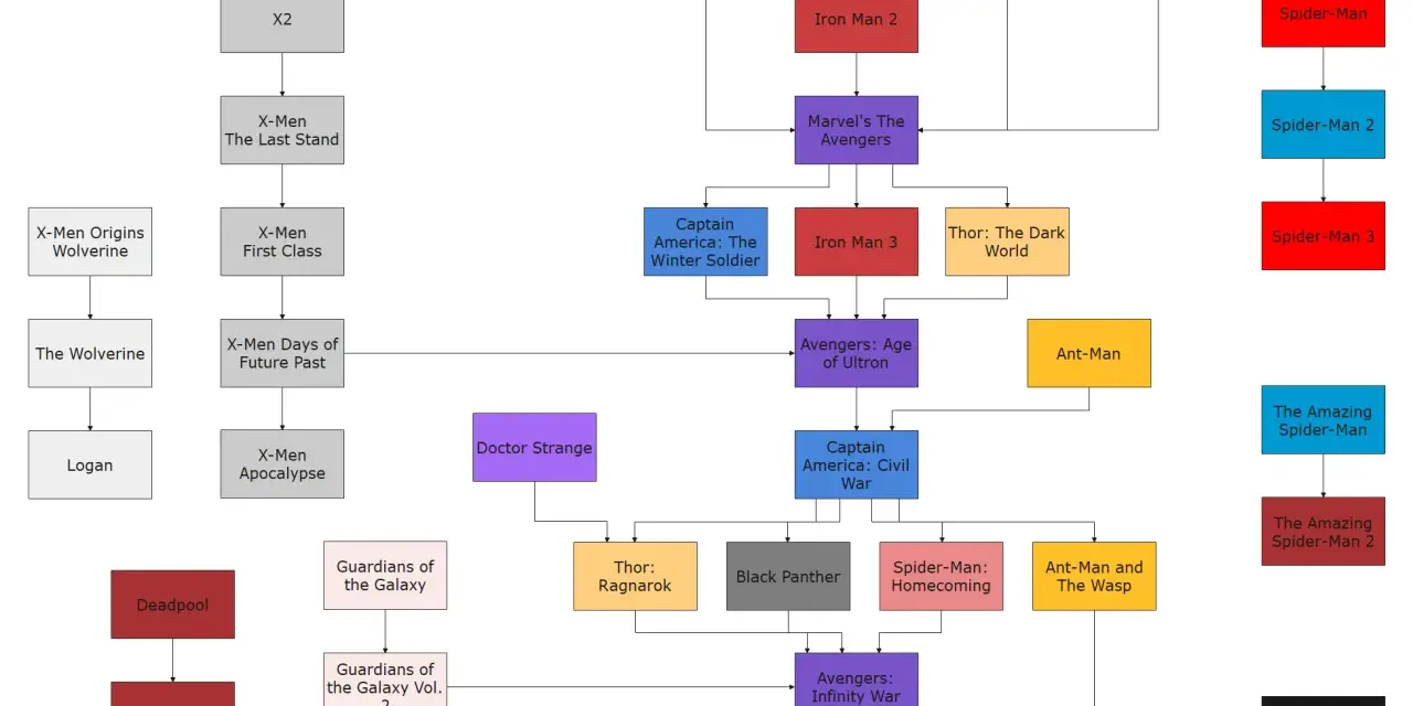 Schema ordine film Marvel: X-Men, Iron Man, Thor, Avengers, Spider-Man, Guardiani della Galassia, Deadpool, Ant-Man, Doctor Strange, Black Panther, Captain Marvel, Venom.