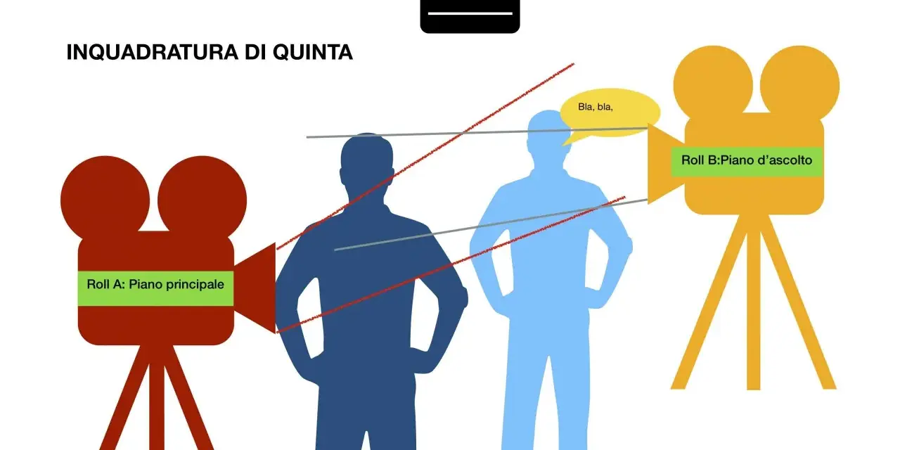 L'abc del linguaggio cinematografico: due cineprese, una rossa (Roll A: Piano principale) e una gialla (Roll B: Piano d'ascolto), inquadrano due sagome umane.