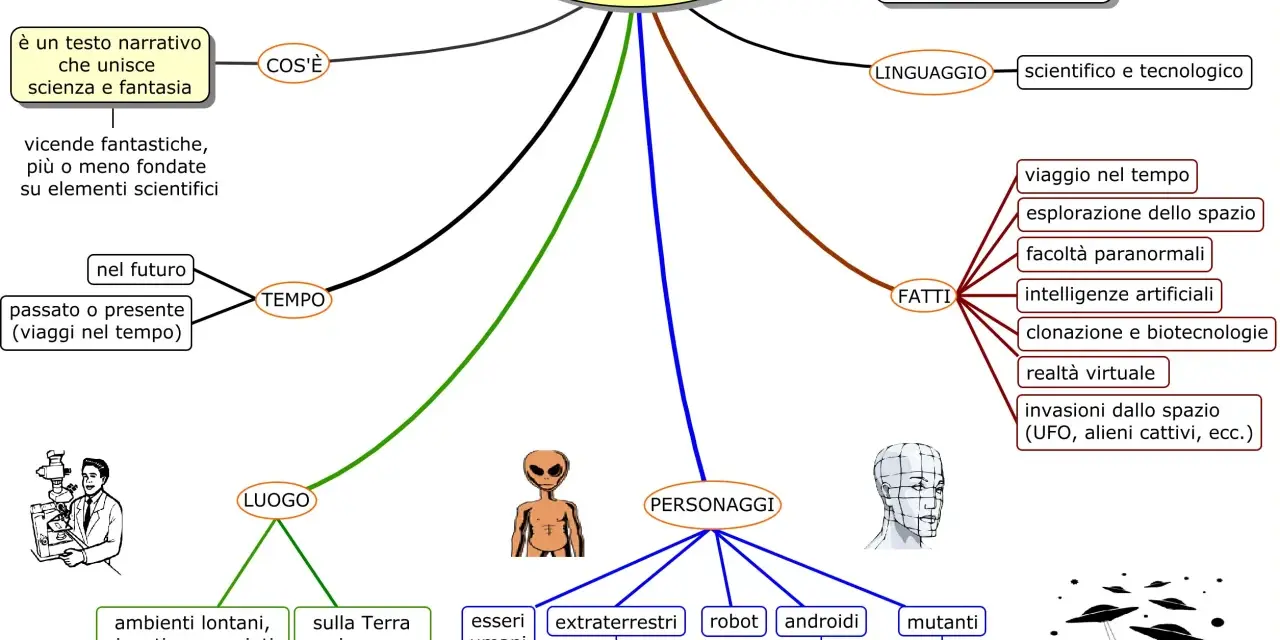 Mappa concettuale che illustra il **sci-fi significato**: un racconto che unisce scienza e fantasia, con elementi come viaggi nel tempo, alieni e intelligenze artificiali.