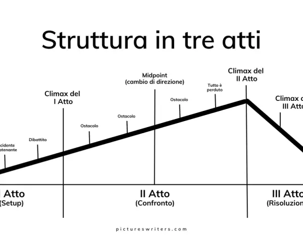 Schema della struttura in tre atti di un film: inizio, sviluppo con ostacoli e climax, e risoluzione. Utile per capire come si fa una relazione di un film.