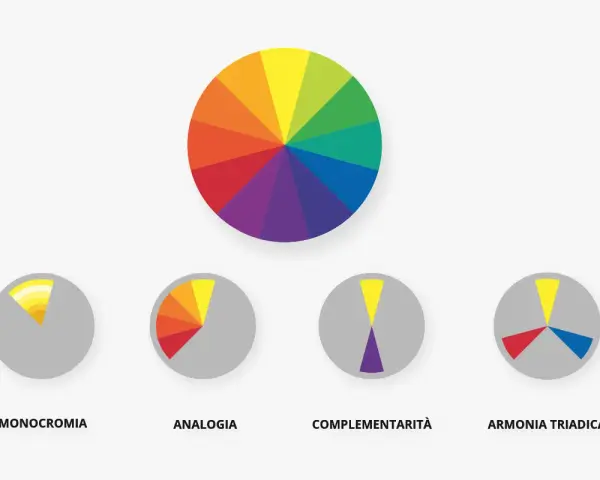 Il linguaggio dei colori spiegato con ruote cromatiche: monocromia, analogia, complementarità e armonia triadica.