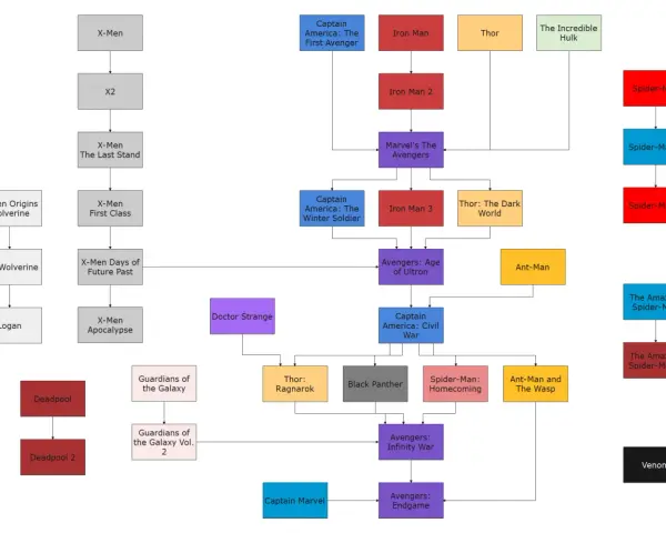Schema ordine film Marvel: X-Men, Iron Man, Thor, Avengers, Spider-Man, Guardiani della Galassia, Deadpool, Ant-Man, Doctor Strange, Black Panther, Captain Marvel, Venom.