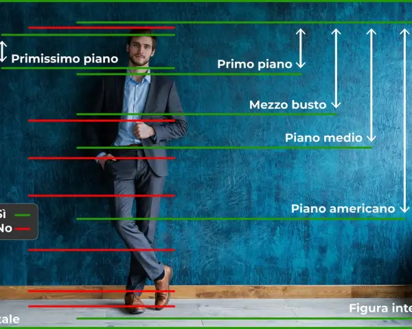 Schema delle inquadrature fotografiche: dal primissimo piano alla figura intera, con indicazioni visive.