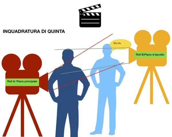 L'abc del linguaggio cinematografico: due cineprese, una rossa (Roll A: Piano principale) e una gialla (Roll B: Piano d'ascolto), inquadrano due sagome umane.