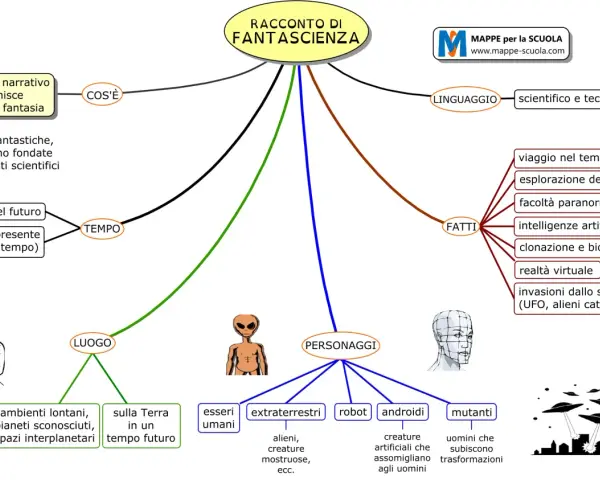 Mappa concettuale che illustra il **sci-fi significato**: un racconto che unisce scienza e fantasia, con elementi come viaggi nel tempo, alieni e intelligenze artificiali.