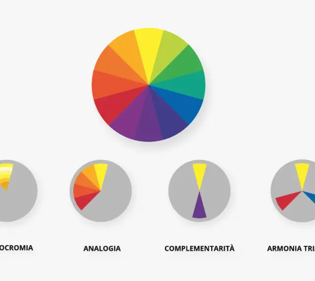 Il linguaggio dei colori spiegato con ruote cromatiche: monocromia, analogia, complementarità e armonia triadica.