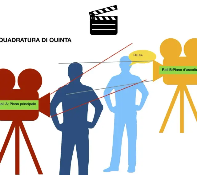 L'abc del linguaggio cinematografico: due cineprese, una rossa (Roll A: Piano principale) e una gialla (Roll B: Piano d'ascolto), inquadrano due sagome umane.