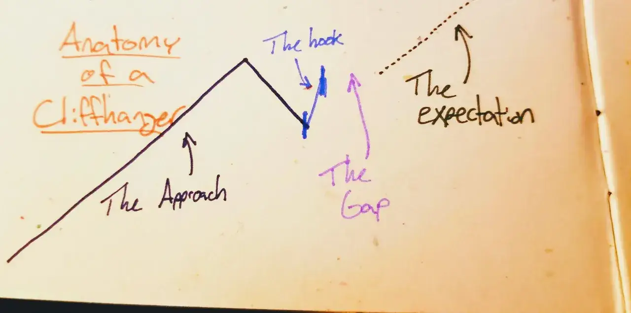 Schema che illustra l'anatomia di un cliffhanger serie tv: l'avvicinamento, il gancio, il vuoto e l'attesa.
