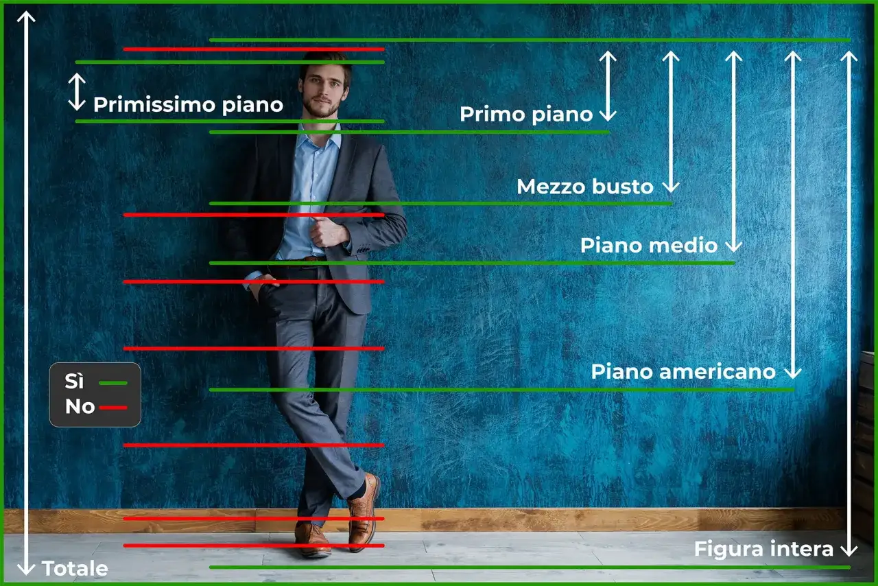 L'abc del linguaggio cinematografico: un uomo in primo piano, mezzo busto, piano medio, piano americano e figura intera.