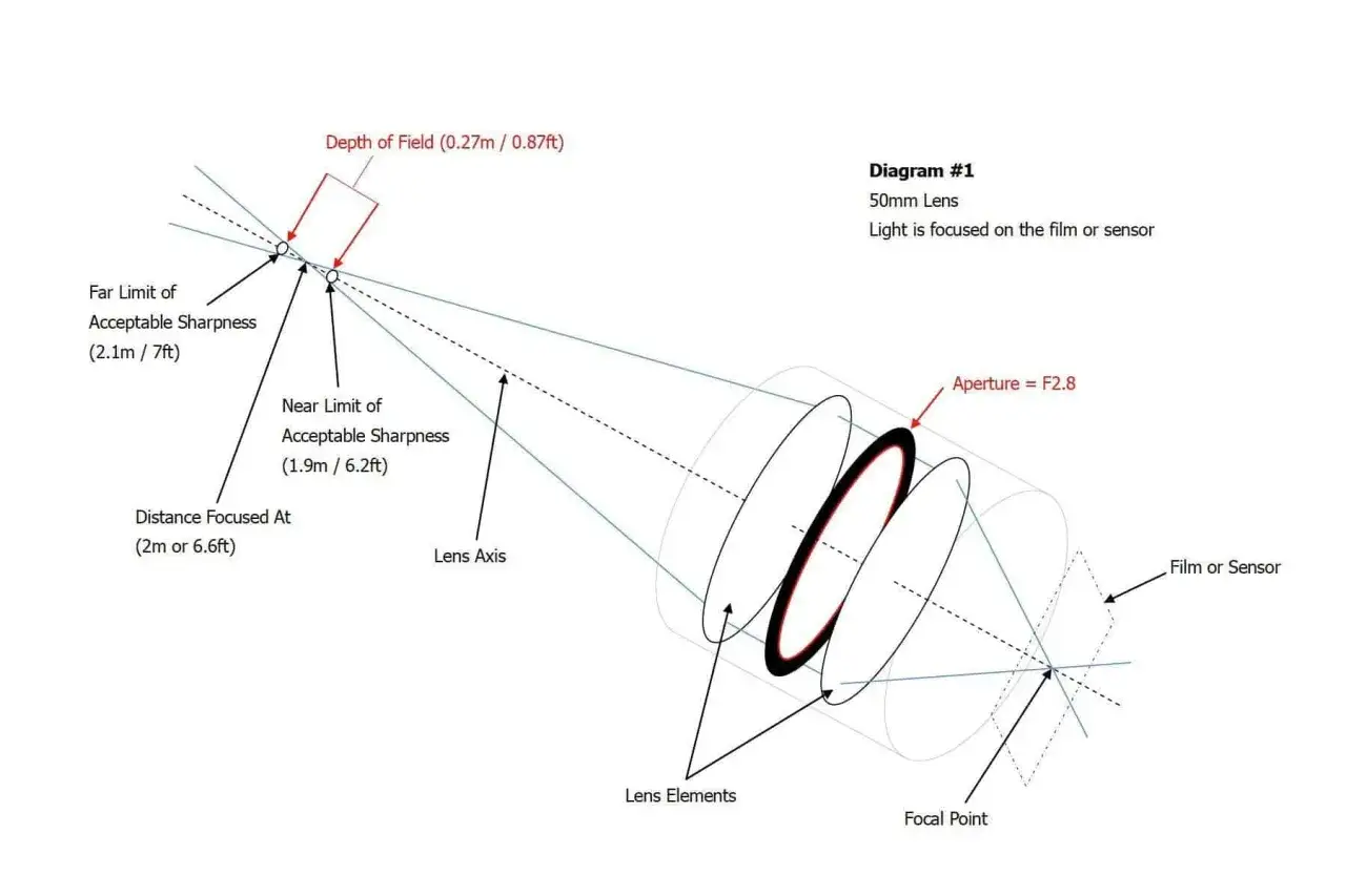 Schema di un obiettivo 50mm f/2.8 che illustra la profondità di campo cinema, con limiti di nitidezza e punto focale.