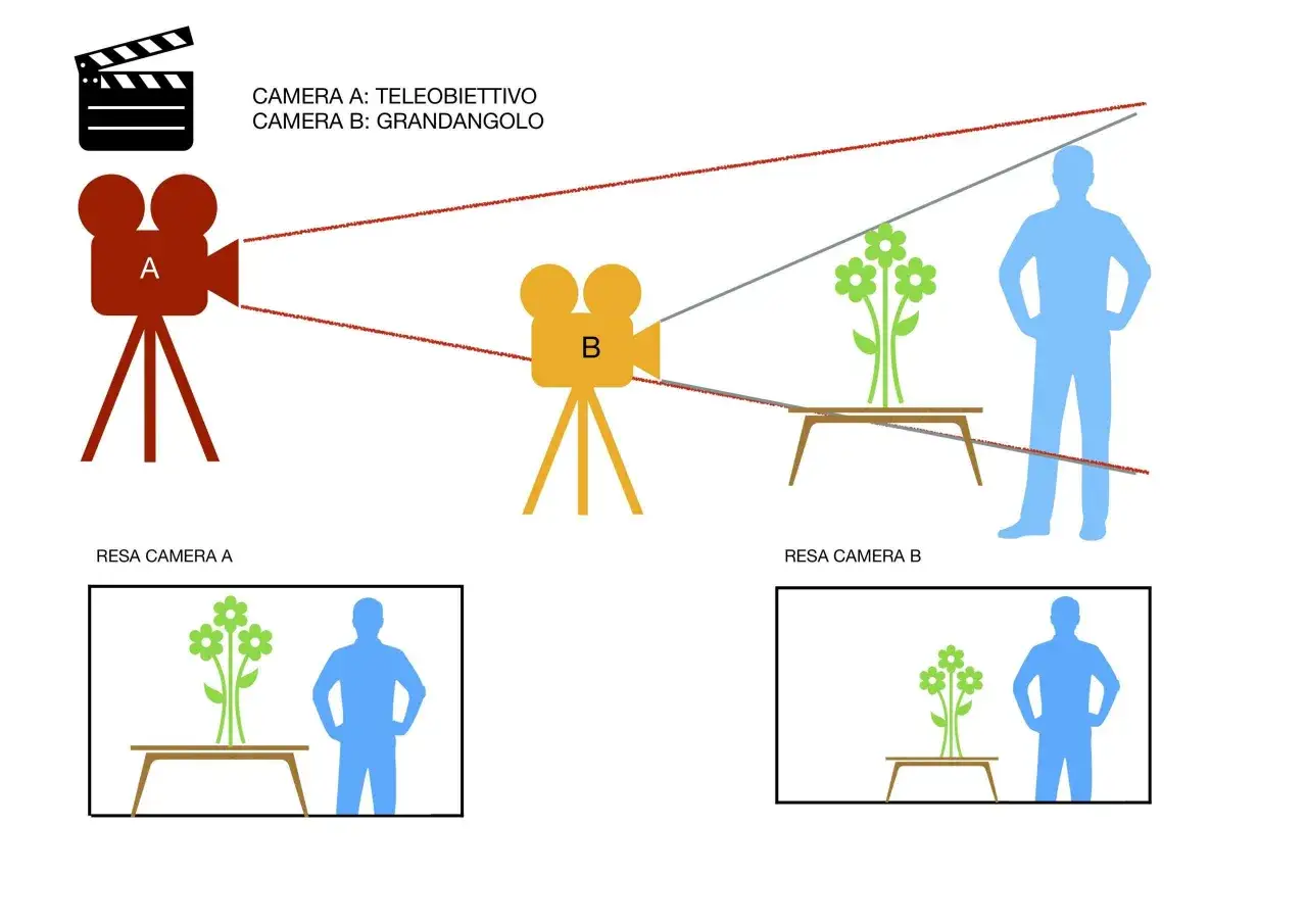 Illustrazione del manuale del film: teleobiettivo (A) e grandangolo (B) mostrano prospettive diverse su fiori e persona.