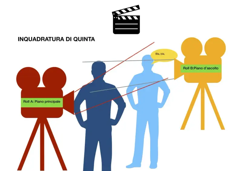 Schema che illustra l'inquadratura di quinta, con due cineprese e figure umane. Termini cinematografici come "piano principale" e "piano d'ascolto" sono evidenziati.