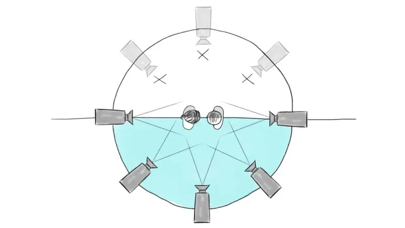 Schema di ripresa con telecamere disposte attorno a due persone, rispettando la regola dei 180 gradi per evitare salti di asse.